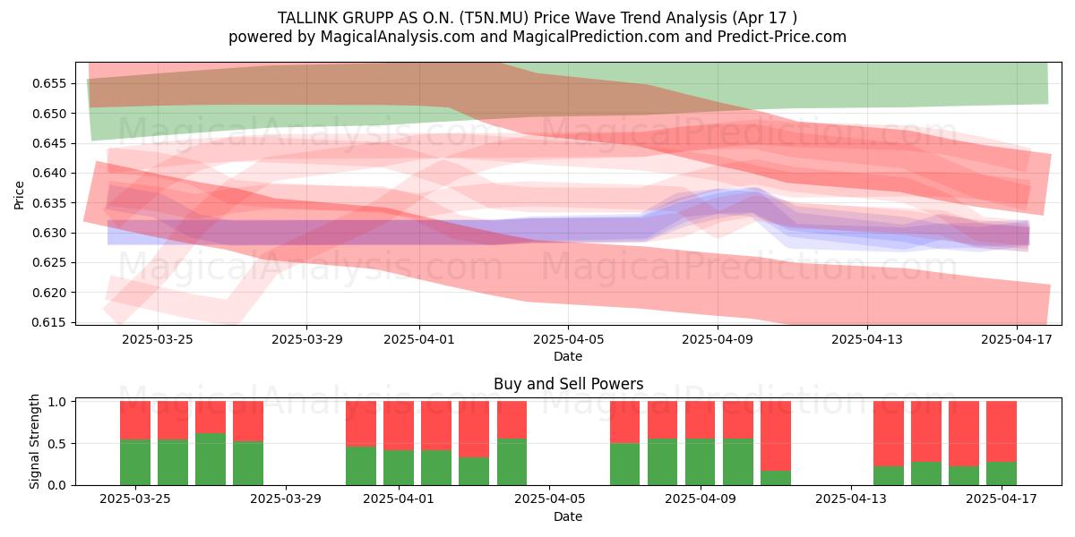  TALLINK GRUPP AS O.N. (T5N.MU) Support and Resistance area (17 Apr) 