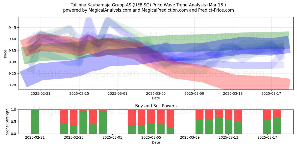  Tallinna Kaubamaja Grupp AS (UE8.SG) Support and Resistance area (18 Mar) 