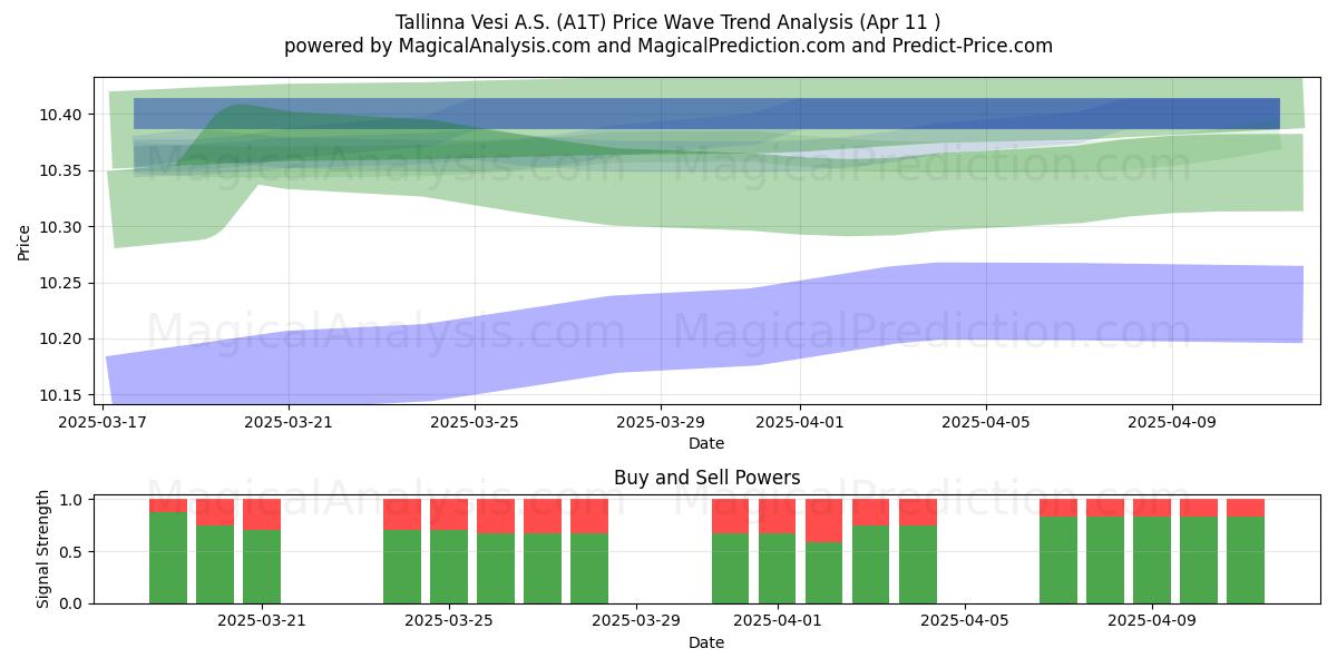  Tallinna Vesi A.S. (A1T) Support and Resistance area (11 Apr) 