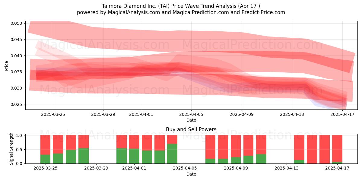  Talmora Diamond Inc. (TAI) Support and Resistance area (17 Apr) 