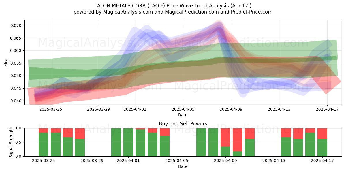  TALON METALS CORP. (TAO.F) Support and Resistance area (17 Apr) 