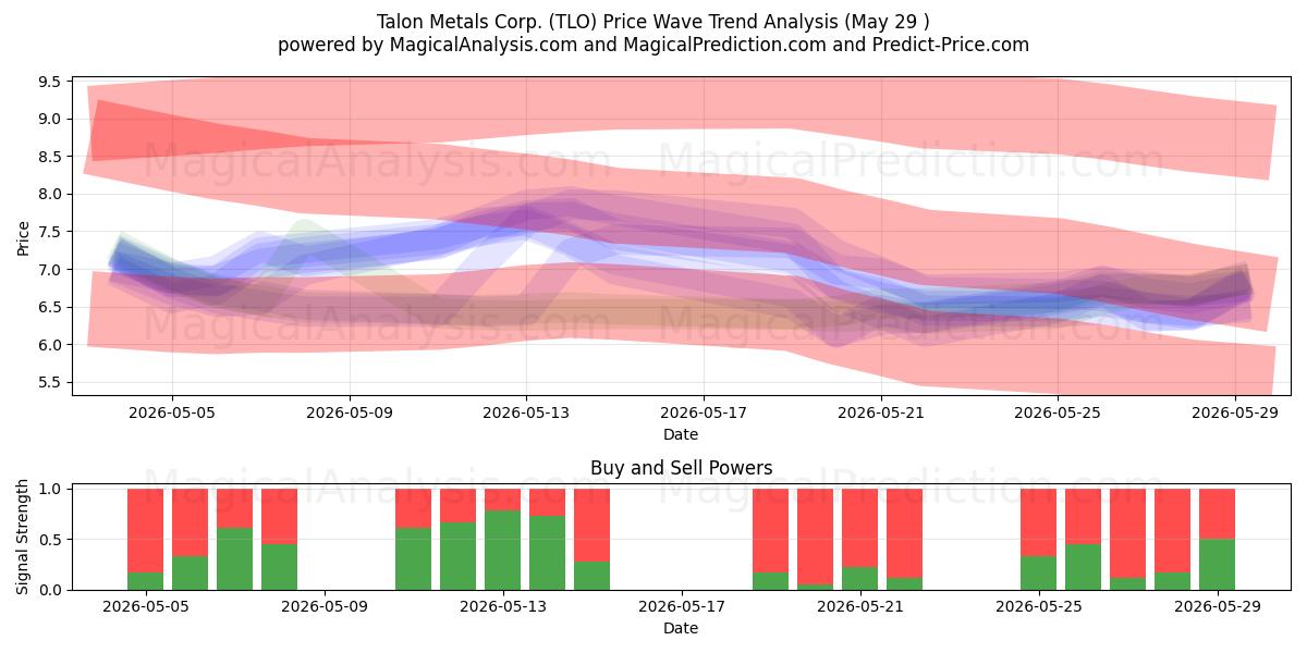  Talon Metals Corp. (TLO) Support and Resistance area (28 May) 