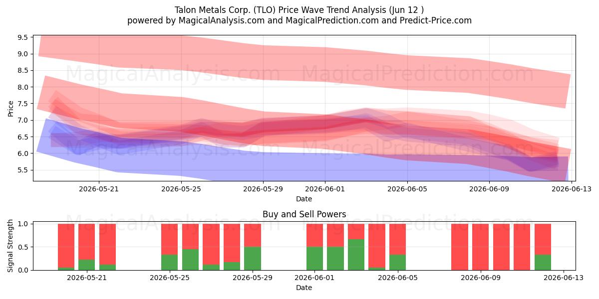  Talon Metals Corp. (TLO) Support and Resistance area (11 Jun) 