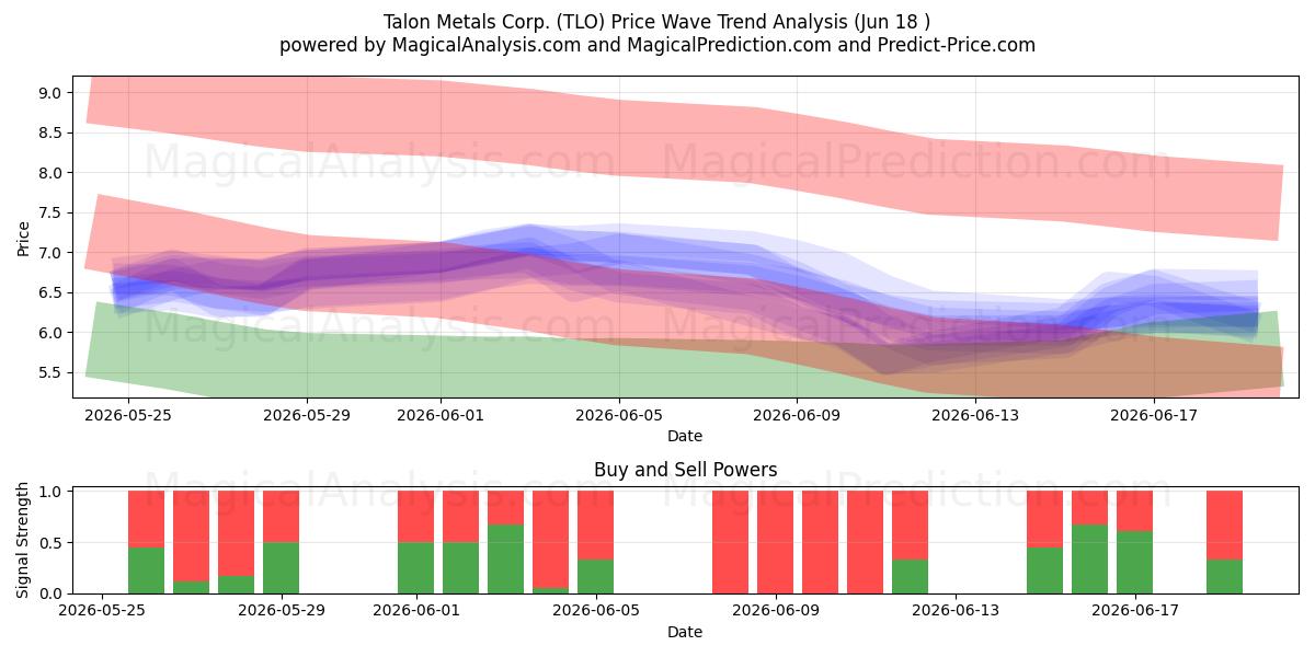  Talon Metals Corp. (TLO) Support and Resistance area (17 Jun) 