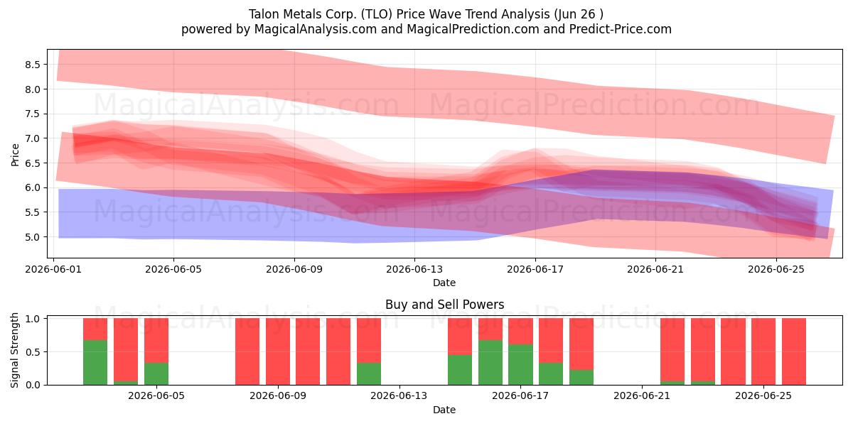  Talon Metals Corp. (TLO) Support and Resistance area (25 Jun) 