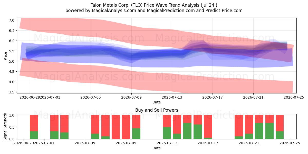  Talon Metals Corp. (TLO) Support and Resistance area (23 Jul) 