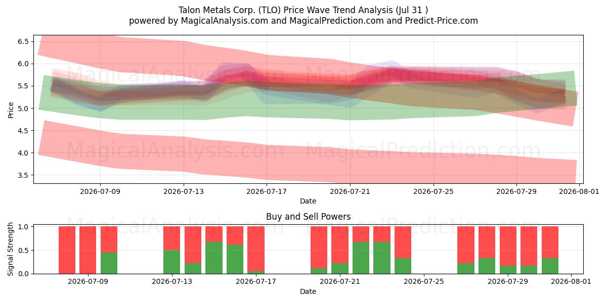  Talon Metals Corp. (TLO) Support and Resistance area (30 Jul) 
