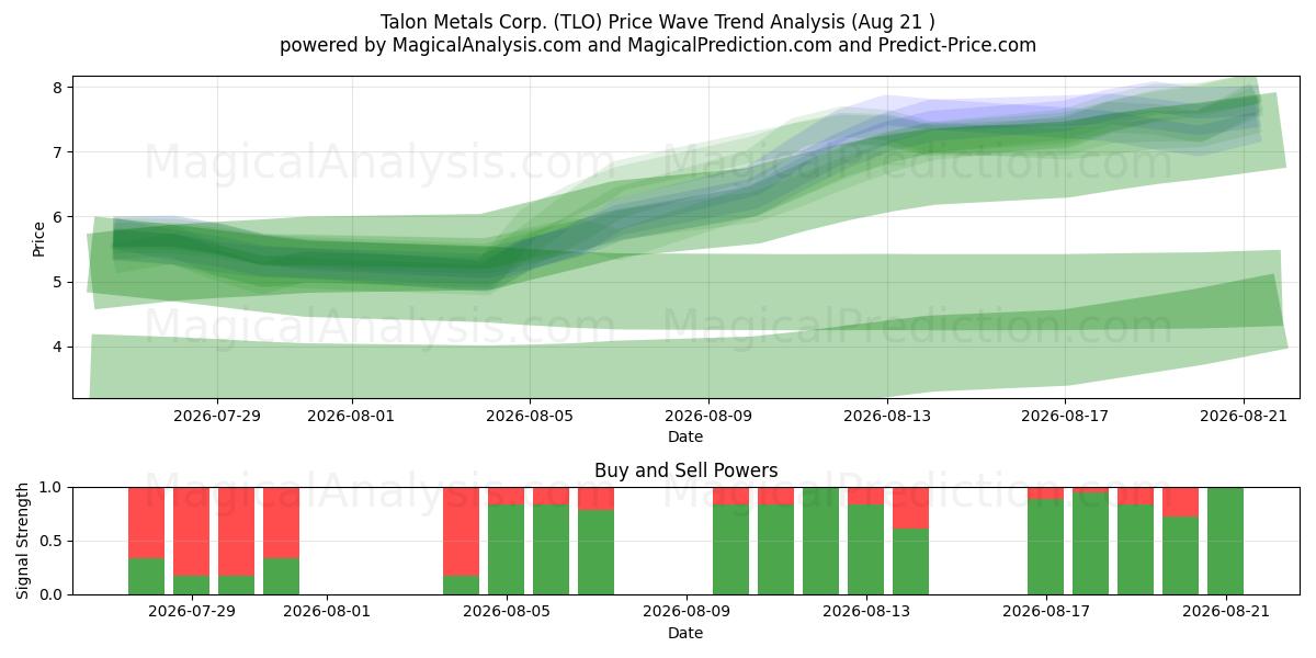  Talon Metals Corp. (TLO) Support and Resistance area (20 Aug) 