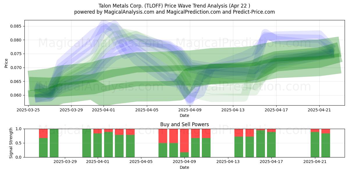  Talon Metals Corp. (TLOFF) Support and Resistance area (22 Apr) 