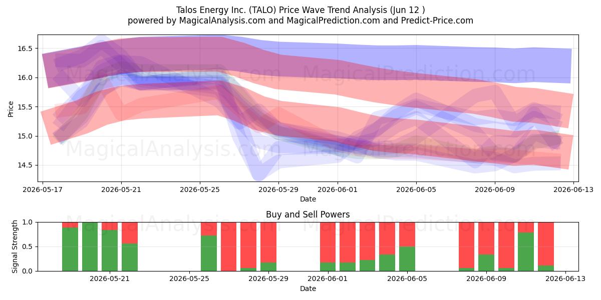  Talos Energy Inc. (TALO) Support and Resistance area (09 Jun) 