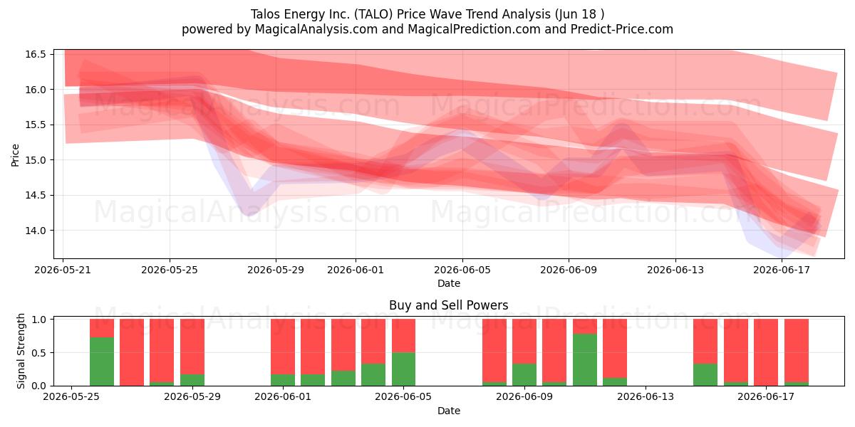  Talos Energy Inc. (TALO) Support and Resistance area (17 Jun) 