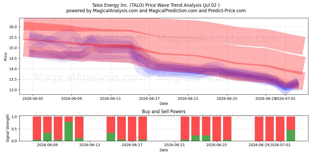  Talos Energy Inc. (TALO) Support and Resistance area (01 Jul) 