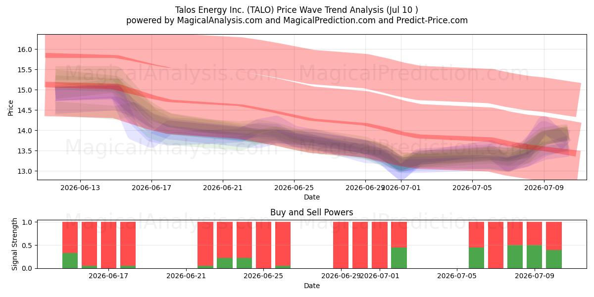  Talos Energy Inc. (TALO) Support and Resistance area (09 Jul) 