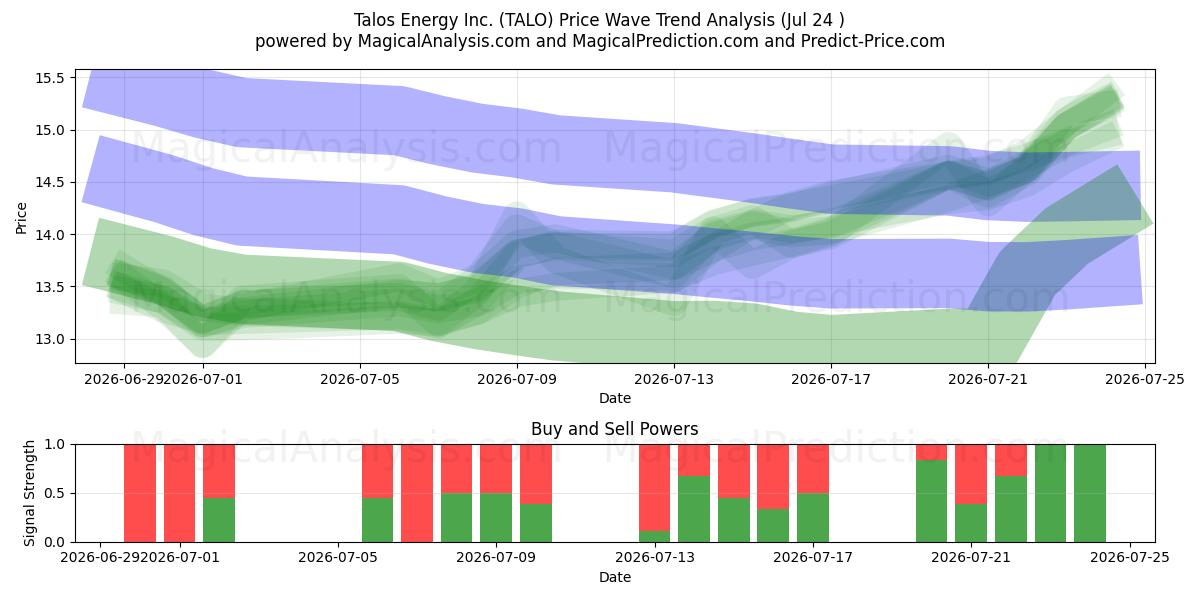  Talos Energy Inc. (TALO) Support and Resistance area (23 Jul) 