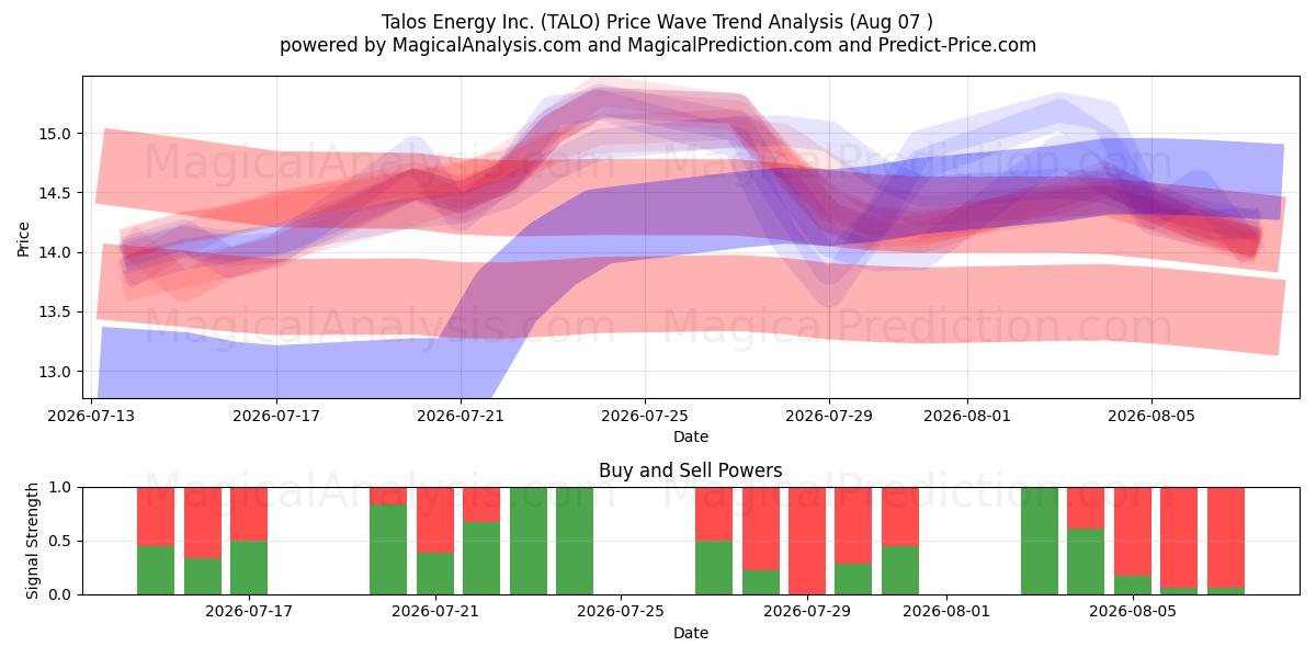  Talos Energy Inc. (TALO) Support and Resistance area (06 Aug) 