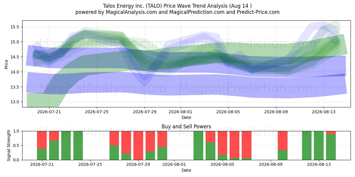  Talos Energy Inc. (TALO) Support and Resistance area (13 Aug) 