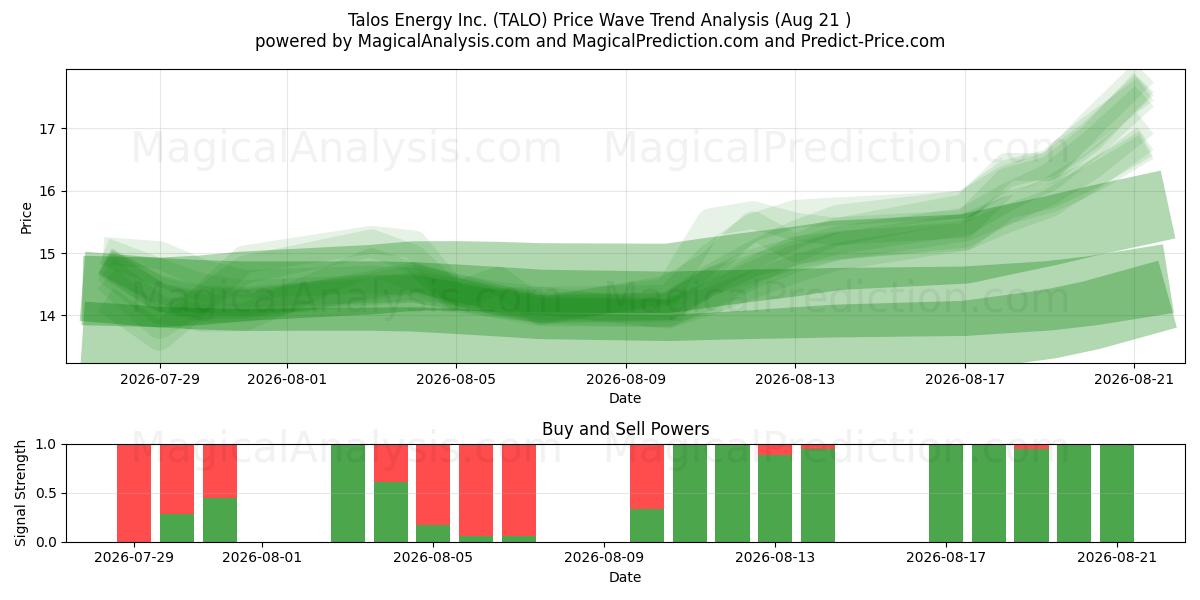  Talos Energy Inc. (TALO) Support and Resistance area (20 Aug) 