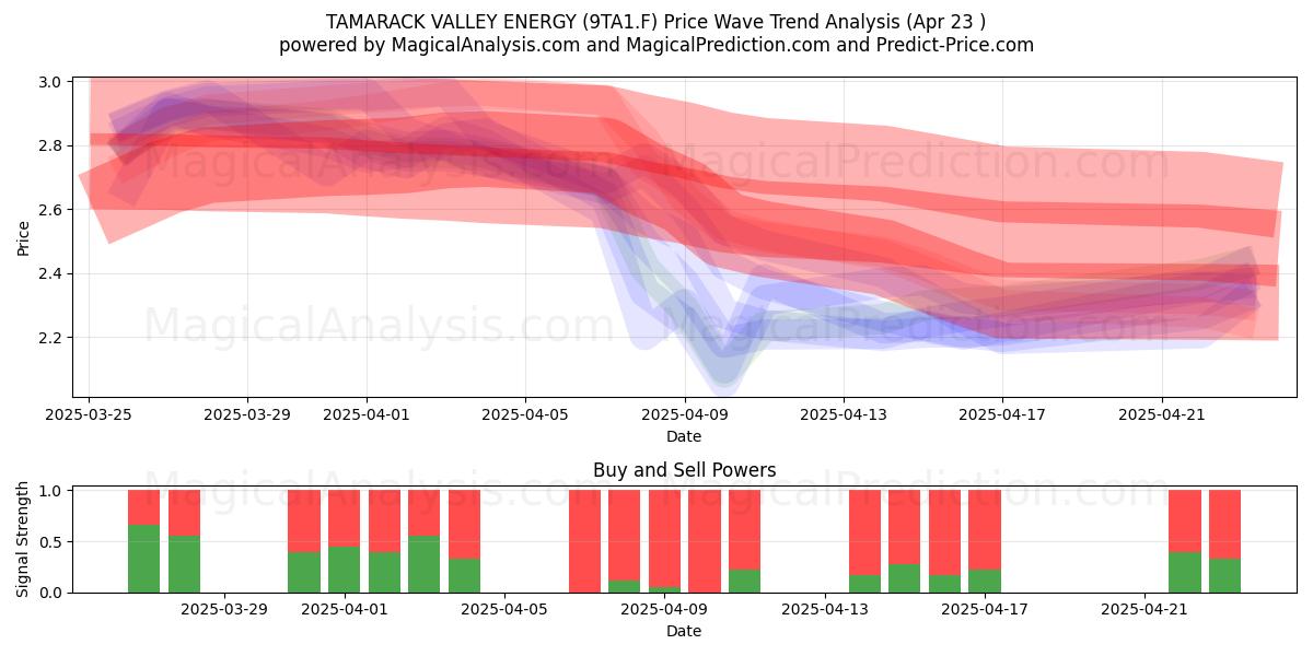  TAMARACK VALLEY ENERGY (9TA1.F) Support and Resistance area (23 Apr) 