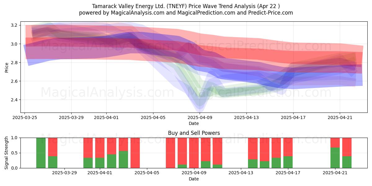  Tamarack Valley Energy Ltd. (TNEYF) Support and Resistance area (22 Apr) 