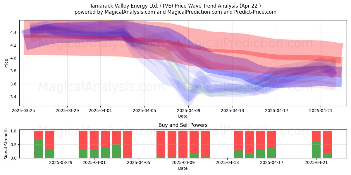  Tamarack Valley Energy Ltd. (TVE) Support and Resistance area (22 Apr) 