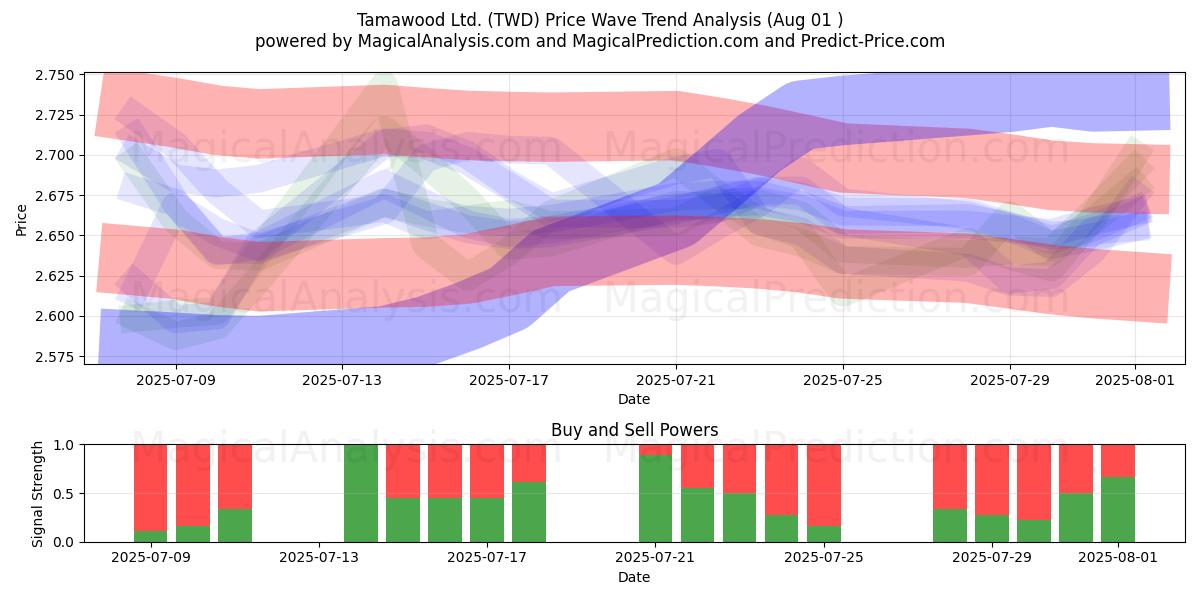  Tamawood Ltd. (TWD) Support and Resistance area (31 Jul) 