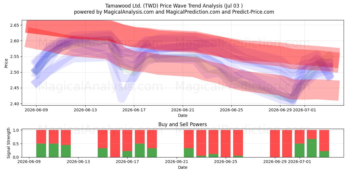  Tamawood Ltd. (TWD) Support and Resistance area (02 Jul) 