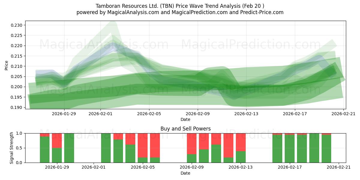  Tamboran Resources Ltd. (TBN) Support and Resistance area (19 Feb) 