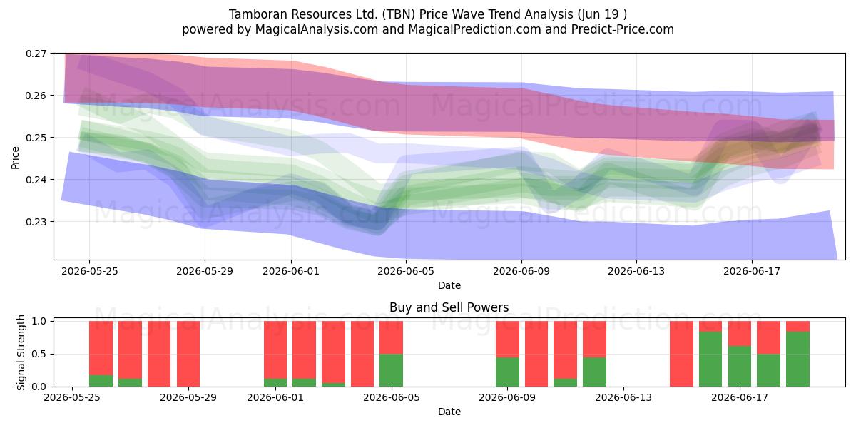  Tamboran Resources Ltd. (TBN) Support and Resistance area (18 Jun) 
