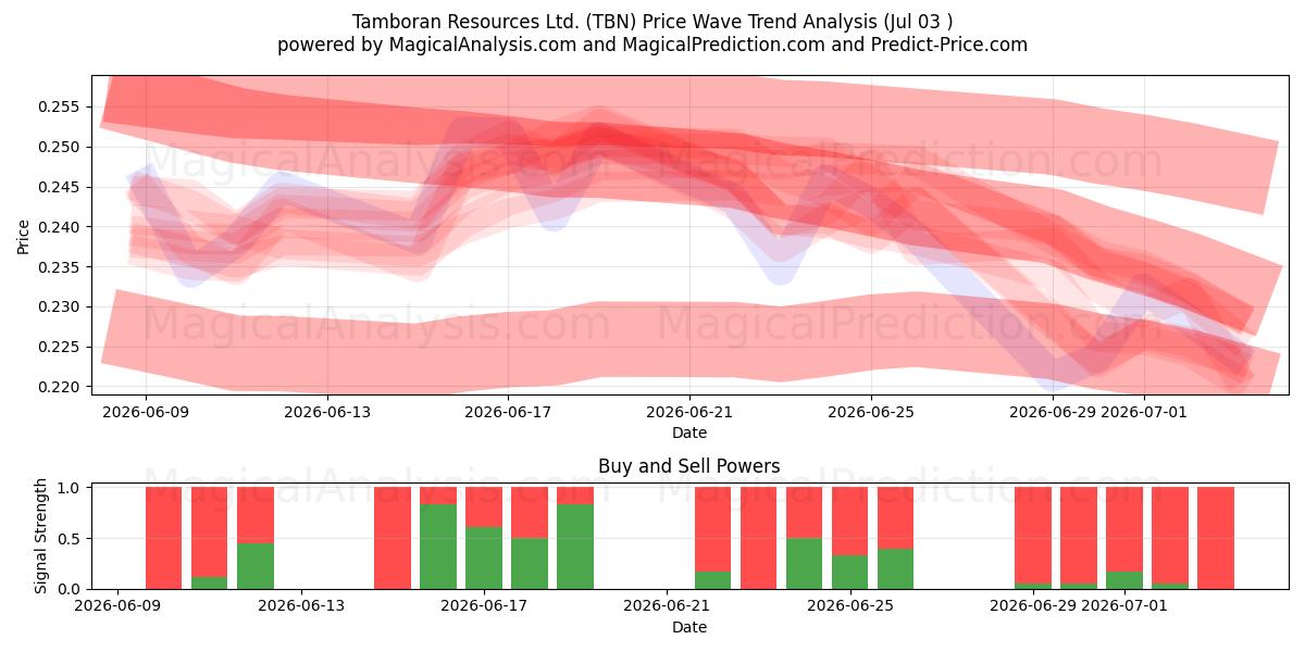 Tamboran Resources Ltd. (TBN) Support and Resistance area (02 Jul) 