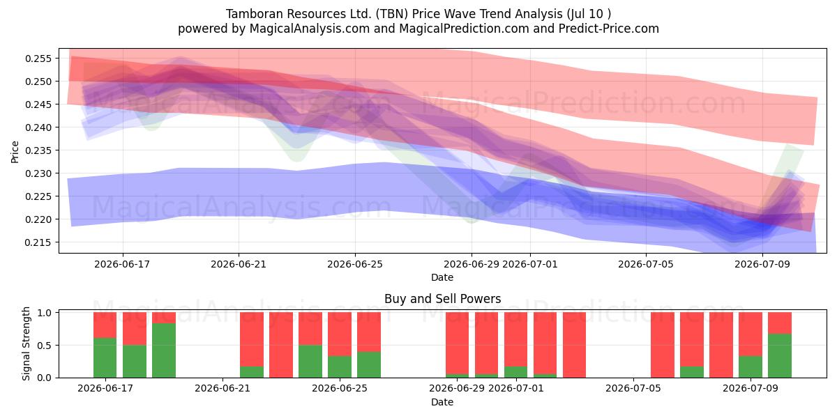  Tamboran Resources Ltd. (TBN) Support and Resistance area (09 Jul) 