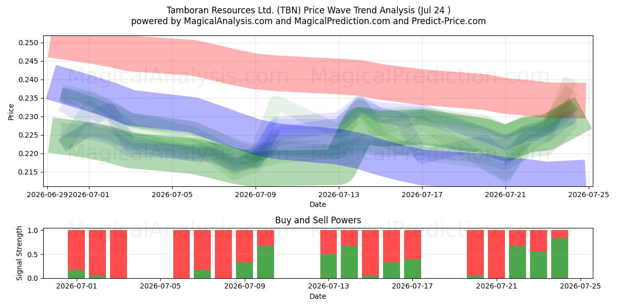  Tamboran Resources Ltd. (TBN) Support and Resistance area (23 Jul) 