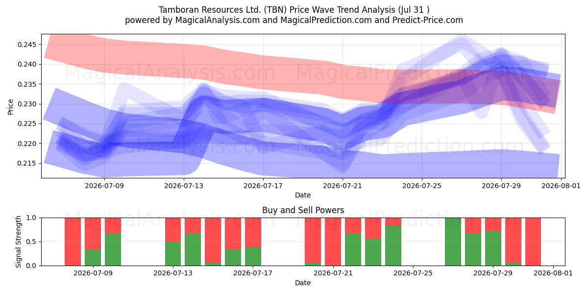  Tamboran Resources Ltd. (TBN) Support and Resistance area (30 Jul) 