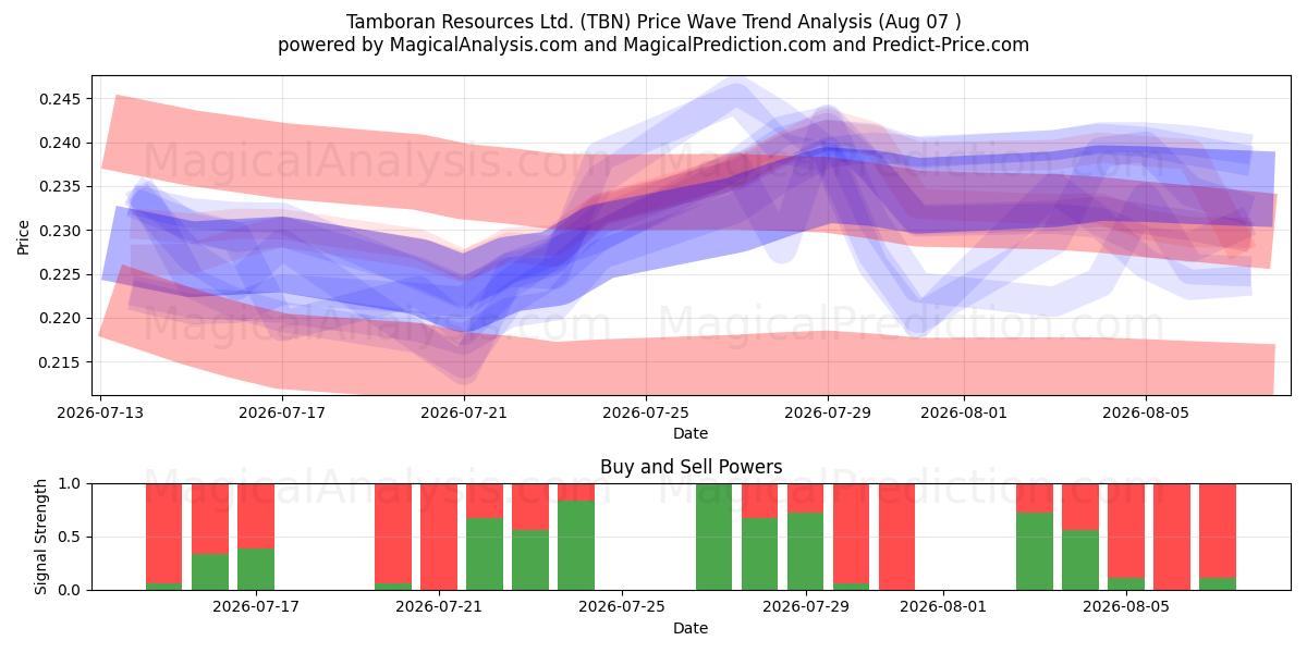 Tamboran Resources Ltd. (TBN) Support and Resistance area (06 Aug) 
