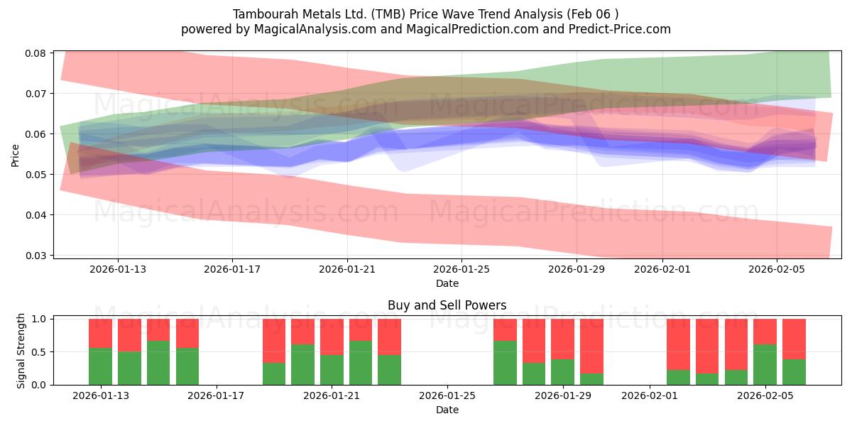 Tambourah Metals Ltd. (TMB) Support and Resistance area (05 Feb) 