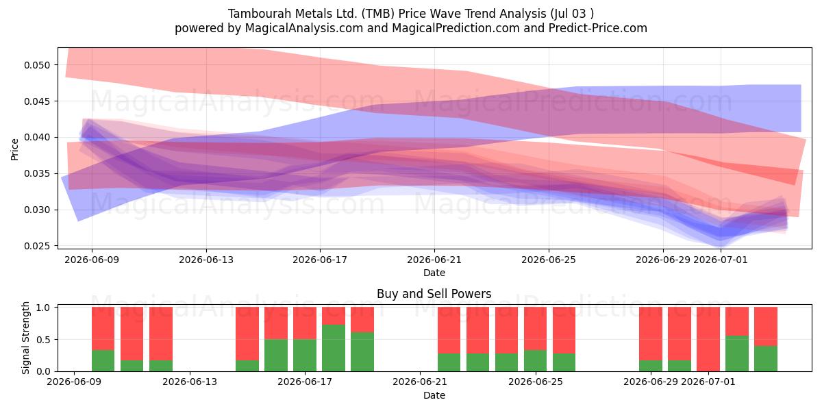  Tambourah Metals Ltd. (TMB) Support and Resistance area (02 Jul) 