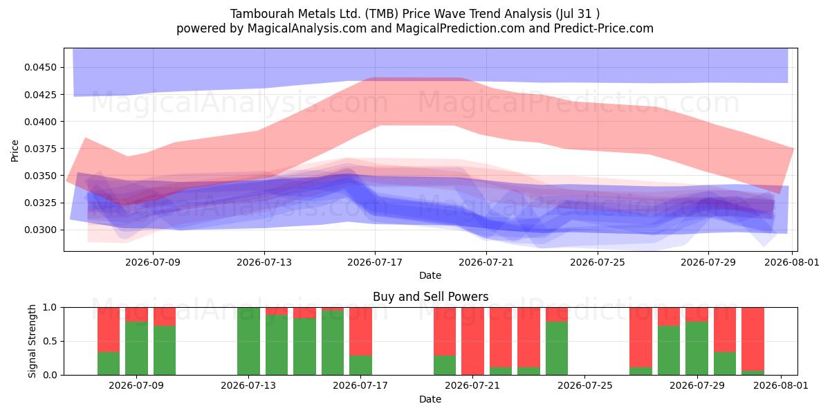  Tambourah Metals Ltd. (TMB) Support and Resistance area (30 Jul) 