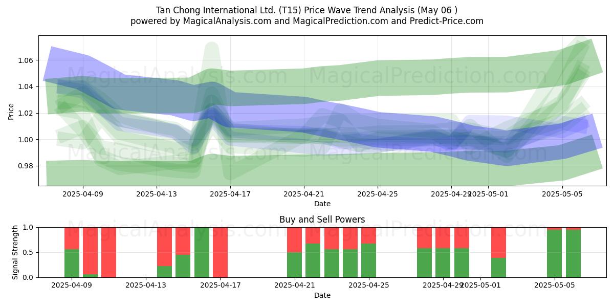 Tan Chong International Ltd. (T15) Support and Resistance area (06 May) Tan Chong International Ltd. (T15) Support and Resistance area (06 May)
