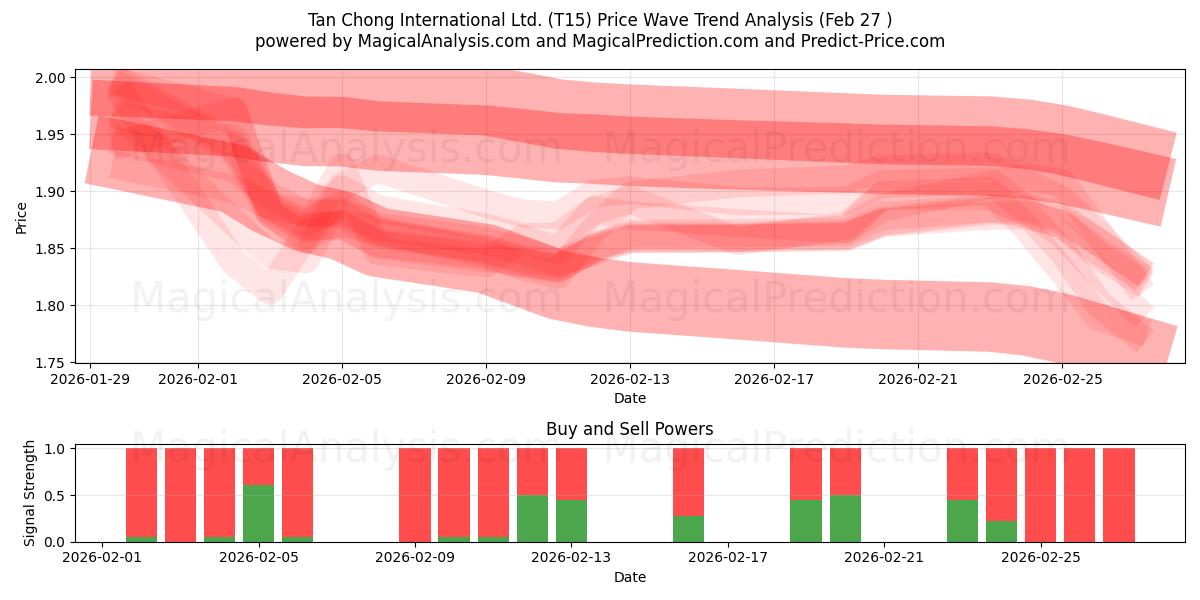  Tan Chong International Ltd. (T15) Support and Resistance area (26 Feb) 