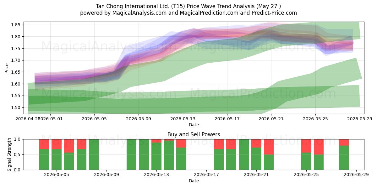  Tan Chong International Ltd. (T15) Support and Resistance area (26 May) 