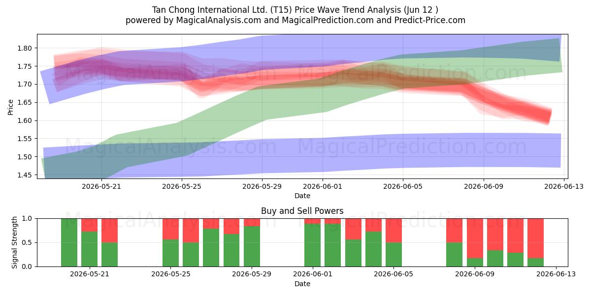  Tan Chong International Ltd. (T15) Support and Resistance area (11 Jun) 