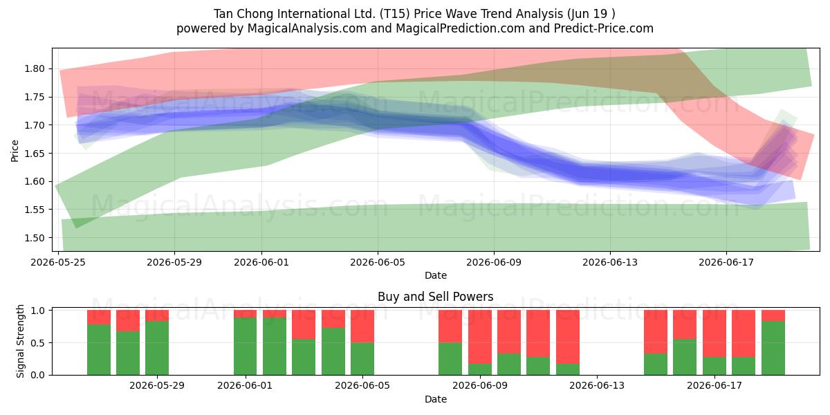  Tan Chong International Ltd. (T15) Support and Resistance area (18 Jun) 