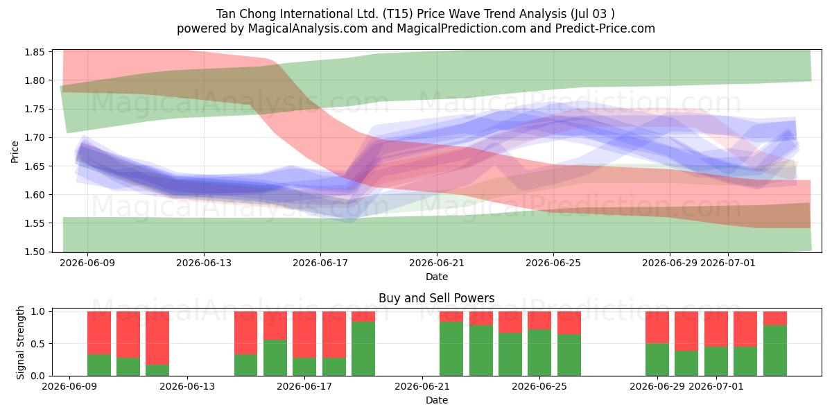  Tan Chong International Ltd. (T15) Support and Resistance area (02 Jul) 