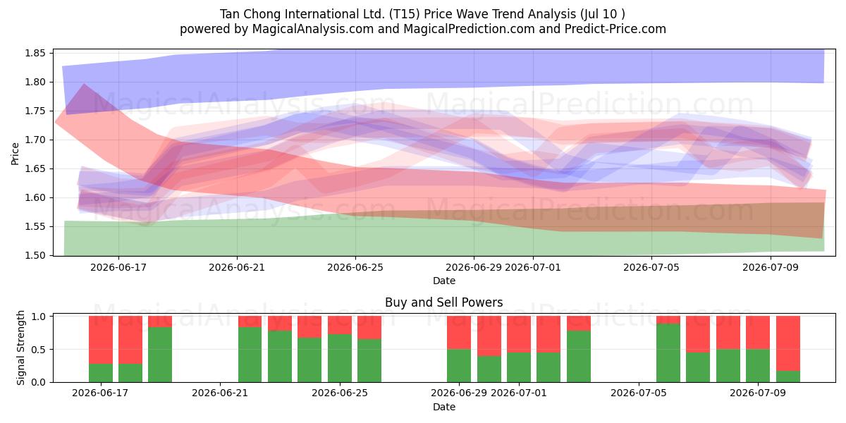  Tan Chong International Ltd. (T15) Support and Resistance area (09 Jul) 