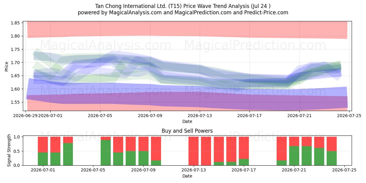  Tan Chong International Ltd. (T15) Support and Resistance area (23 Jul) 