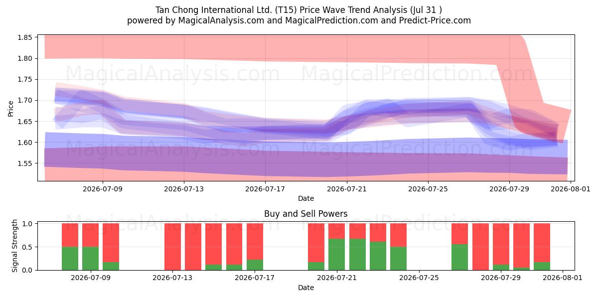  Tan Chong International Ltd. (T15) Support and Resistance area (30 Jul) 