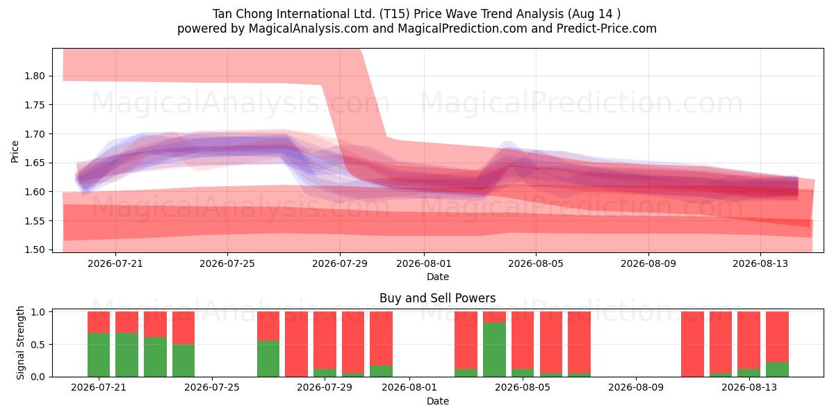  Tan Chong International Ltd. (T15) Support and Resistance area (13 Aug) 