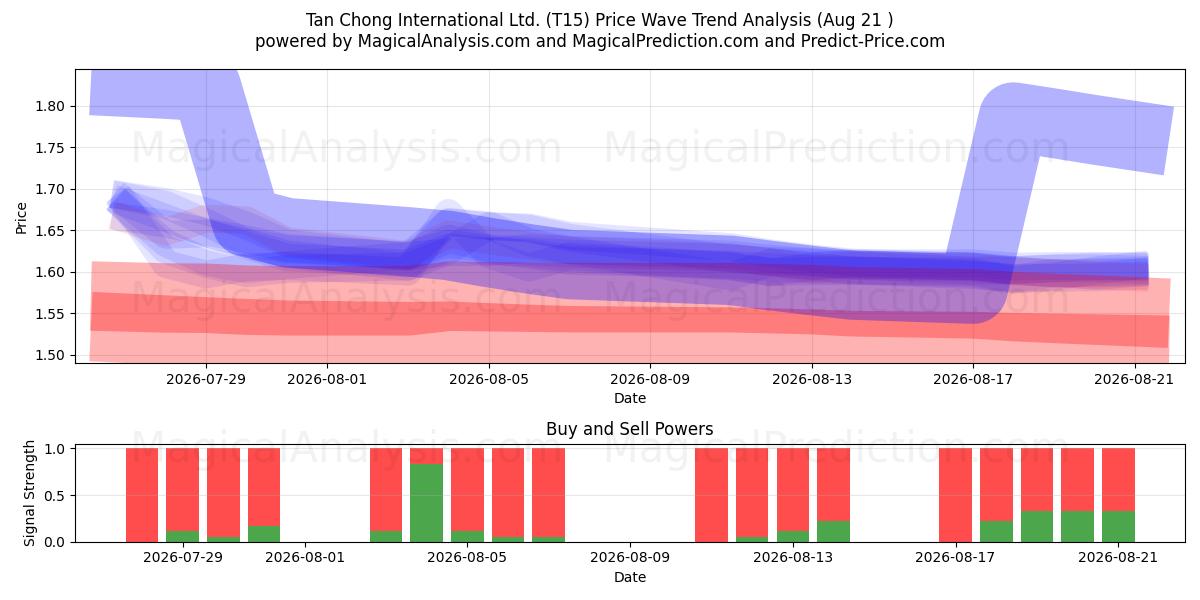  Tan Chong International Ltd. (T15) Support and Resistance area (20 Aug) 