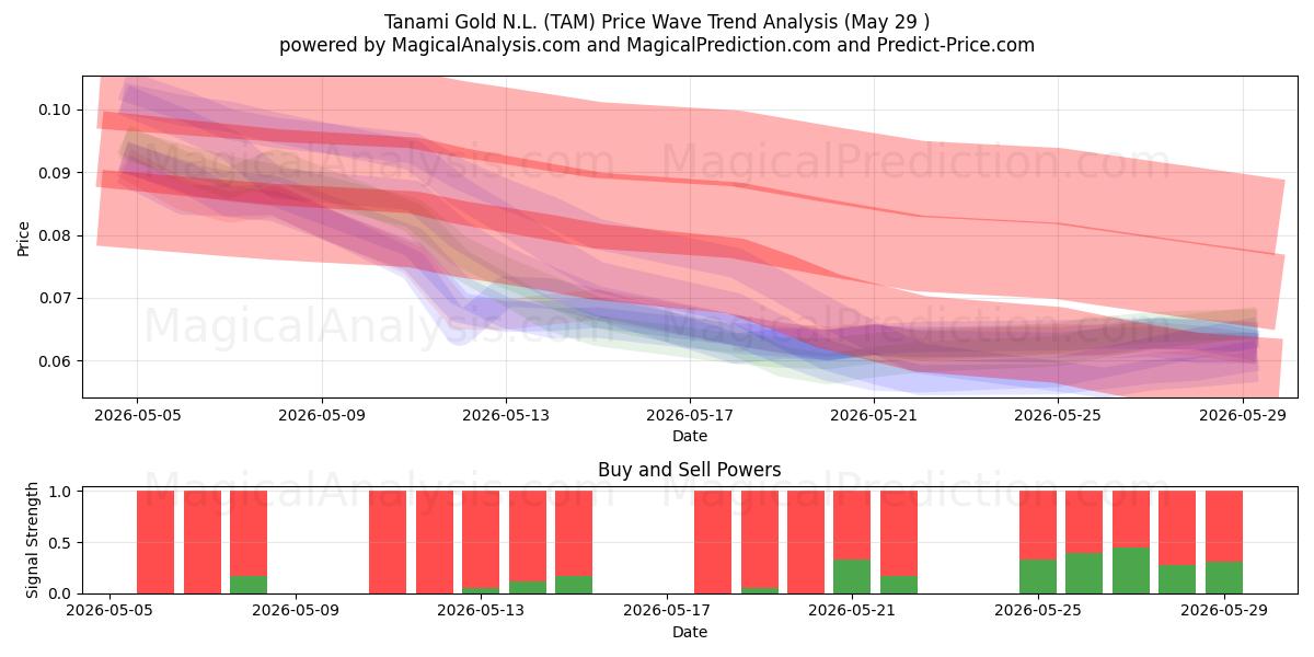  Tanami Gold N.L. (TAM) Support and Resistance area (28 May) 