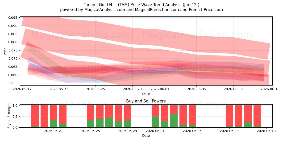  Tanami Gold N.L. (TAM) Support and Resistance area (10 Jun) 