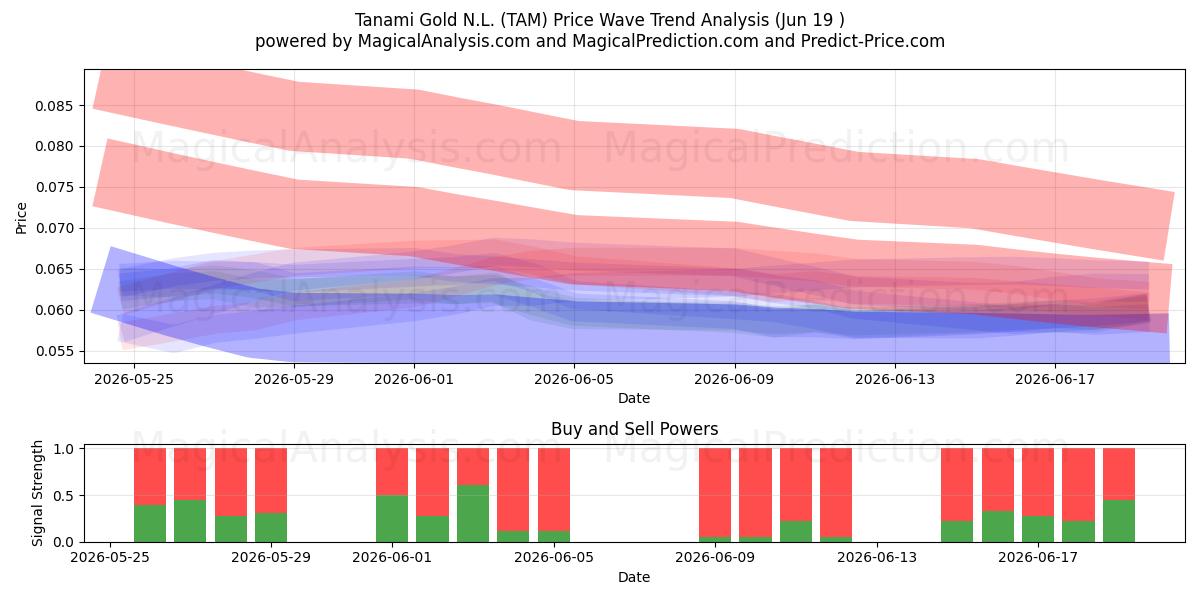  Tanami Gold N.L. (TAM) Support and Resistance area (18 Jun) 